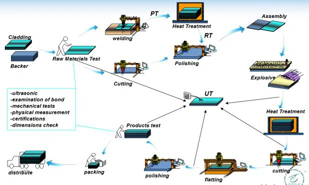titanium clad stainless steel platefactory