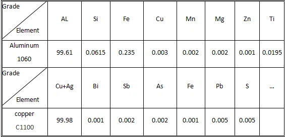 China Copper Aluminum Composite Plate